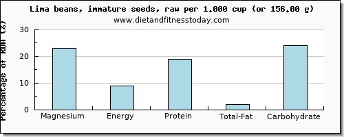 magnesium and nutritional content in lima beans